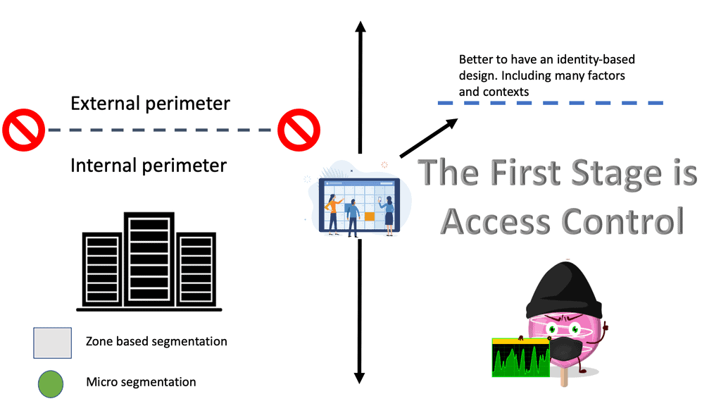 identity centric access control