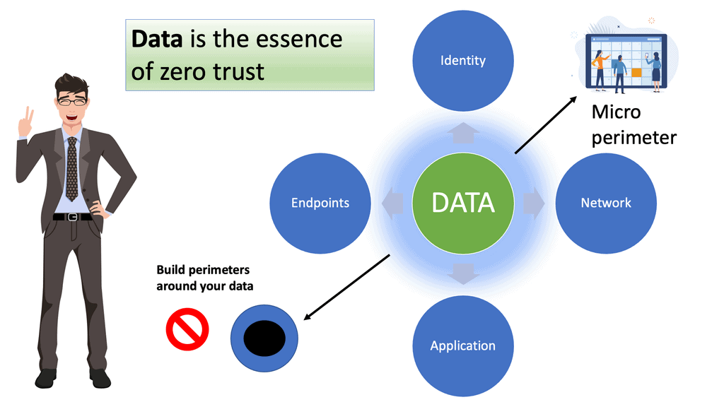 zero trust environment