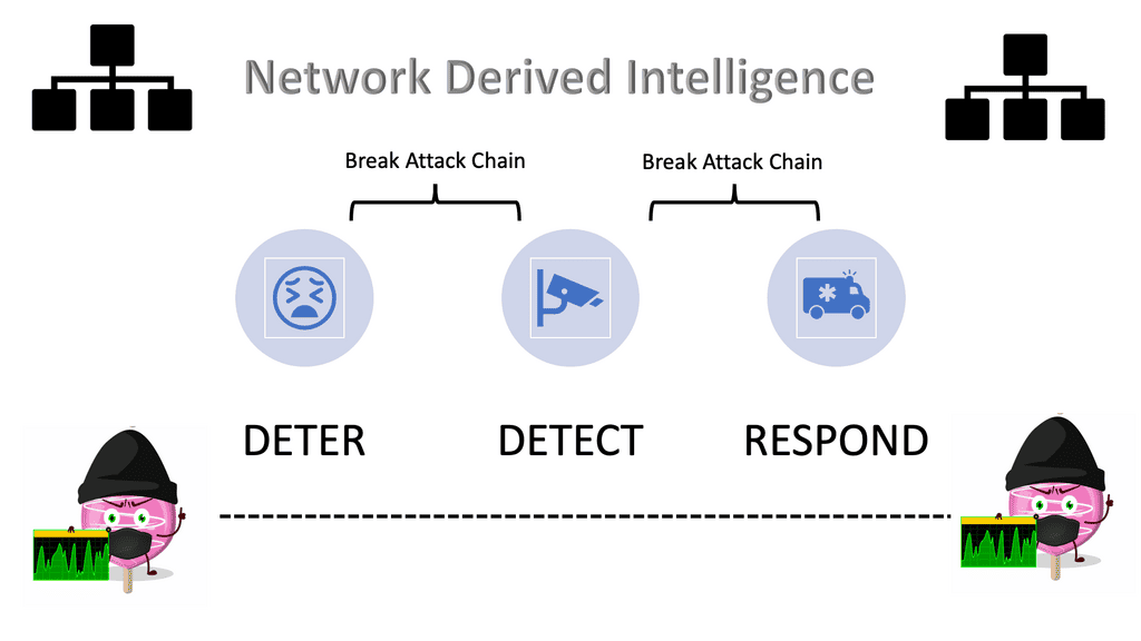 network derived intelligence