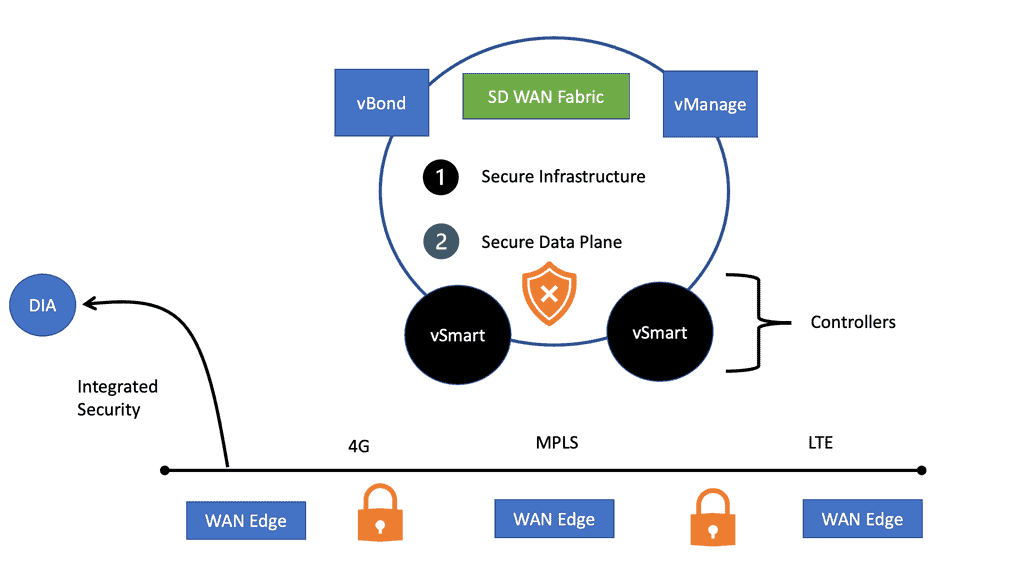 SD WAN Security | Network-insight.net