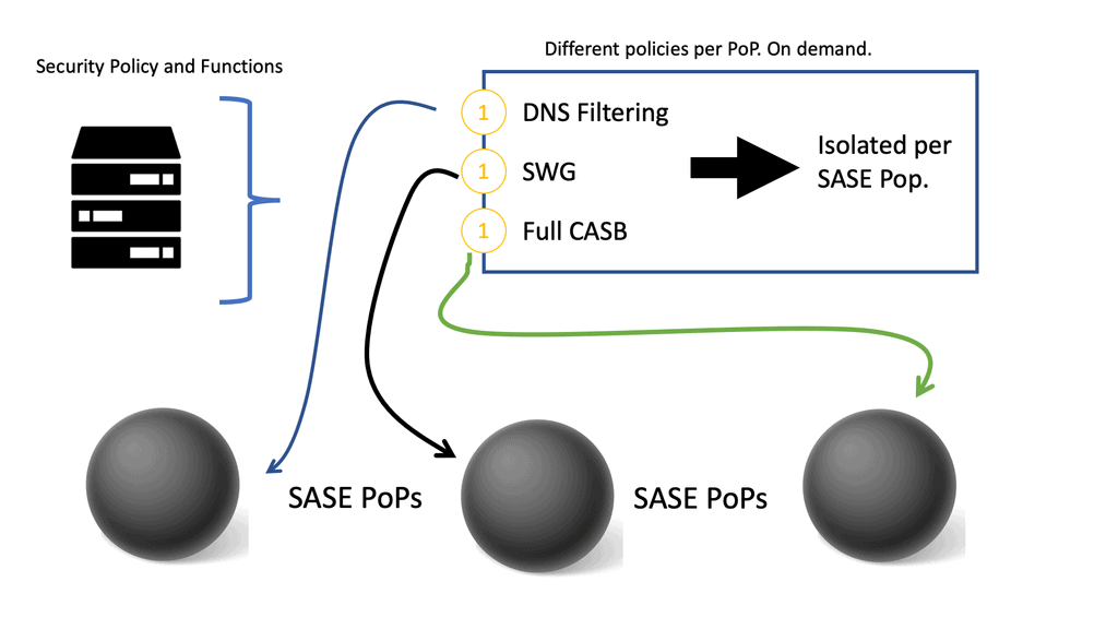 SASE Model