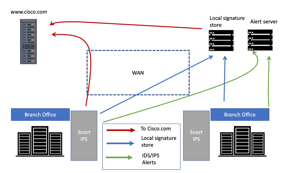 Cisco Firewall with Cisco IPS Network Insight