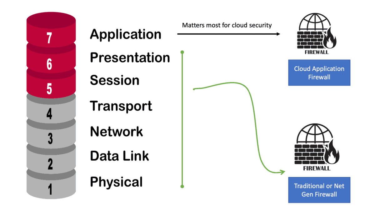 Diagram: Cloud Application Firewall.