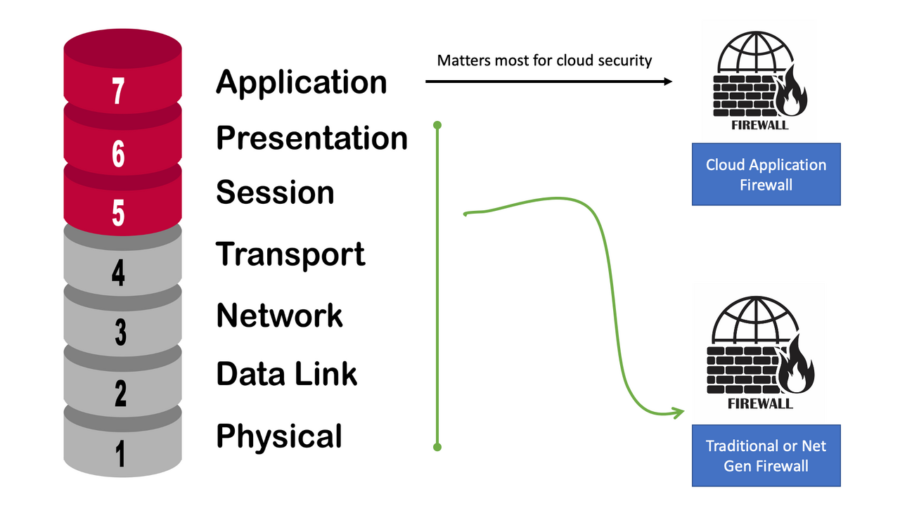 Diagram: Cloud Application Firewall.
