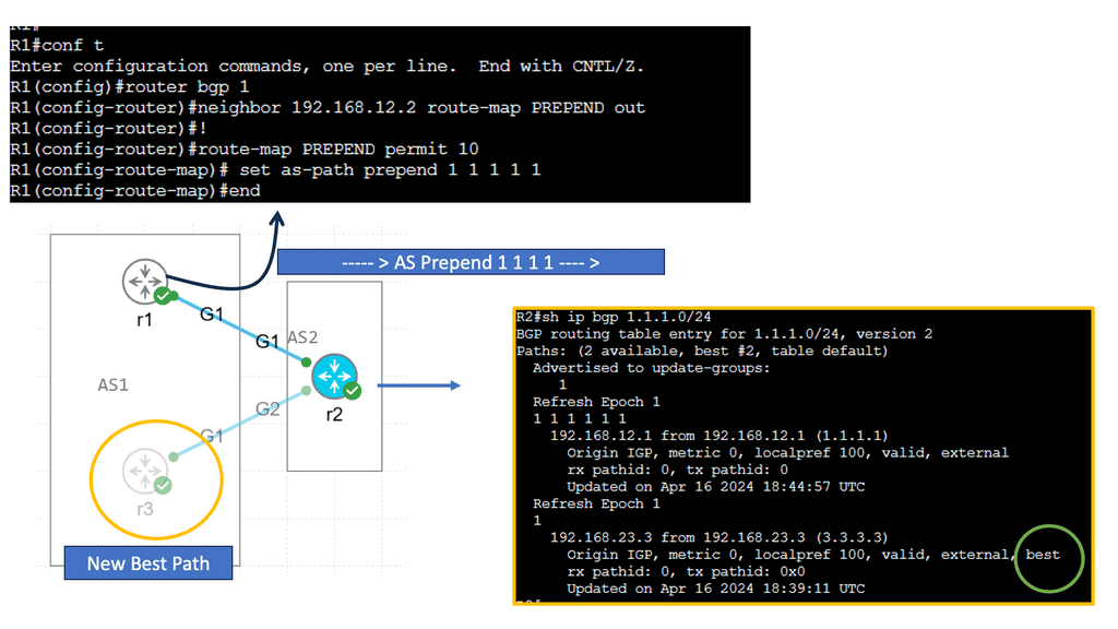 BGP AS Prepend