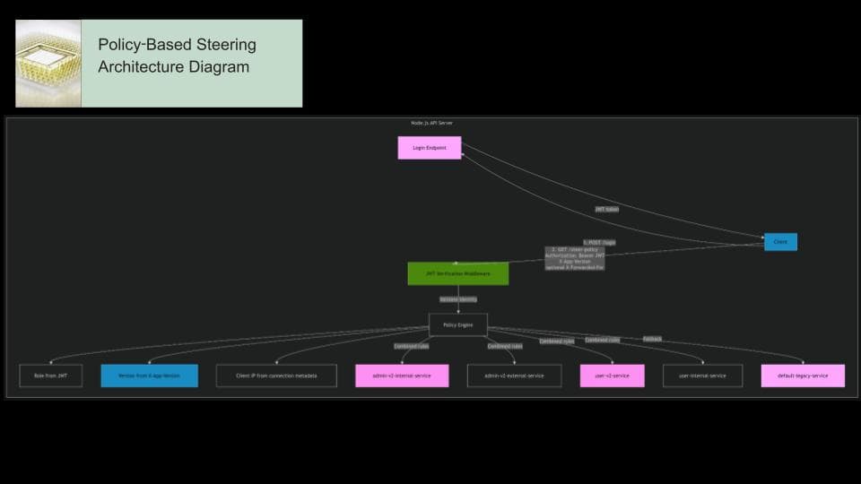 SD WAN Security testing